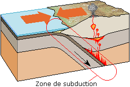 La subduction